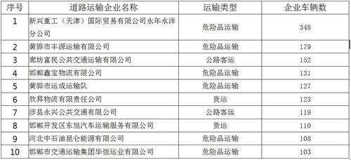 河北11月份道路运输企业 红黑榜 名单出炉